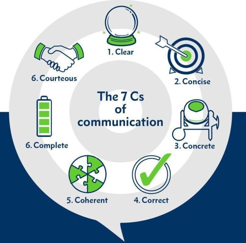 7 C's of Communication - Costruction Project Manager