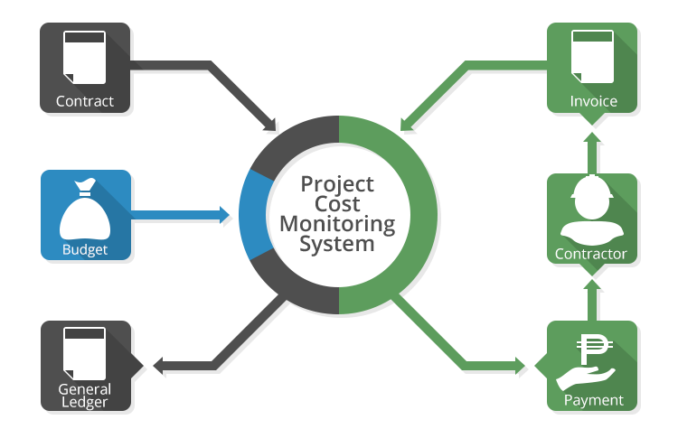 project cost monitoring system - construction project management